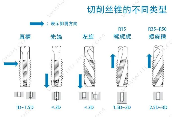 直槽絲錐攻絲時排屑的方式